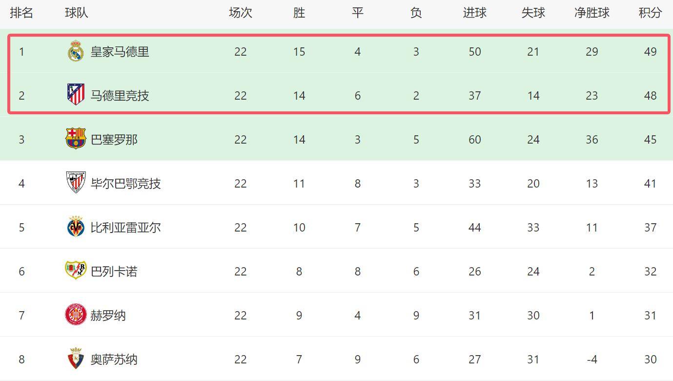 包含皇马主场小胜，积分榜排名暂时升至第五的词条