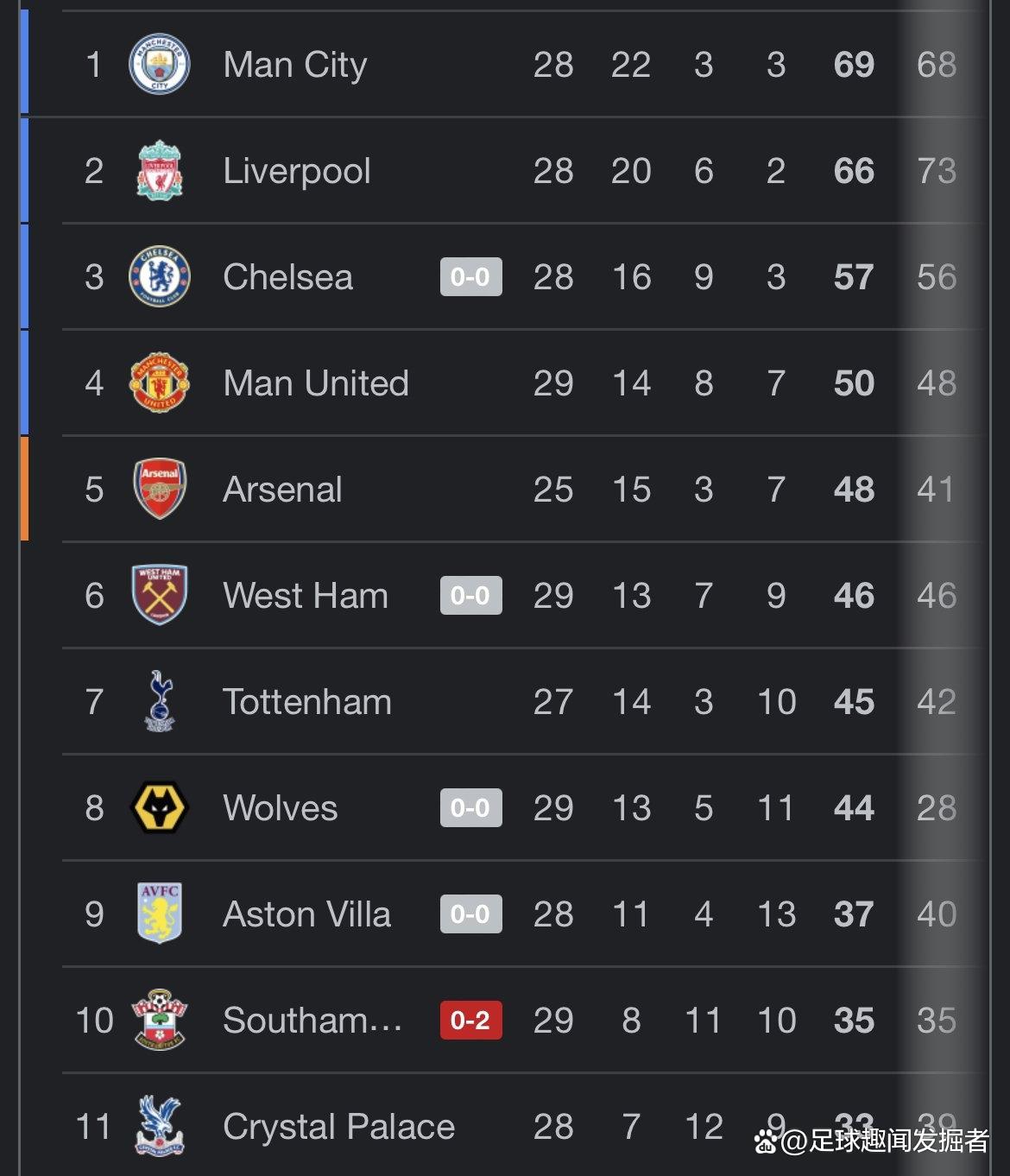 英超争冠局势激烈，领头羊领先优势被拉近的简单介绍