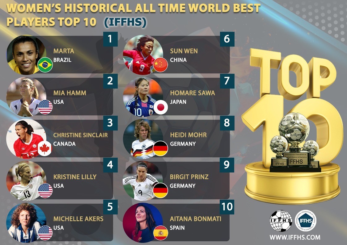 包含巴西队女足选手表现出色，获得最佳射手称号的词条