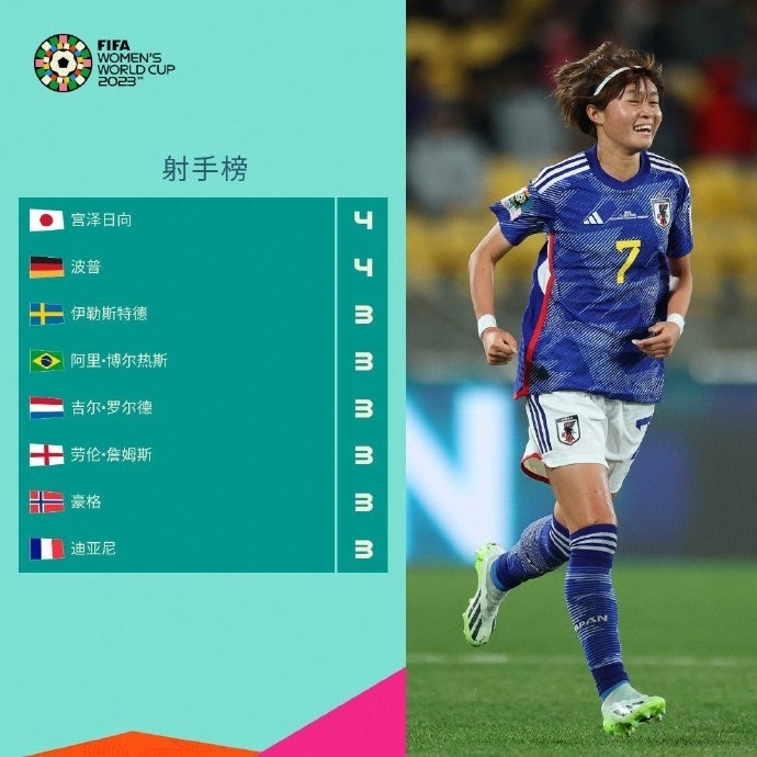 包含巴西队女足选手表现出色，获得最佳射手称号的词条