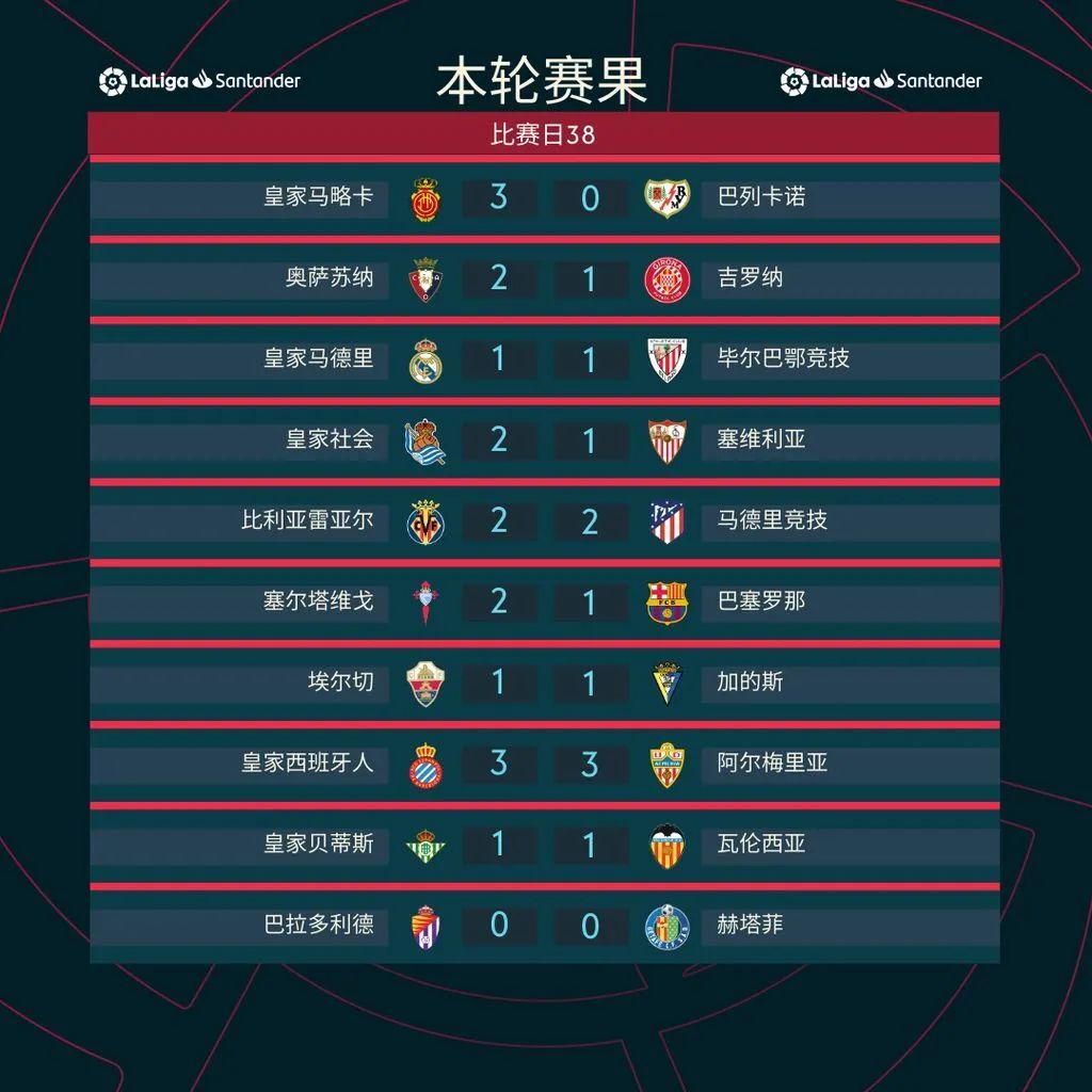 奥萨苏纳来势汹汹，欧战资格渐行渐远