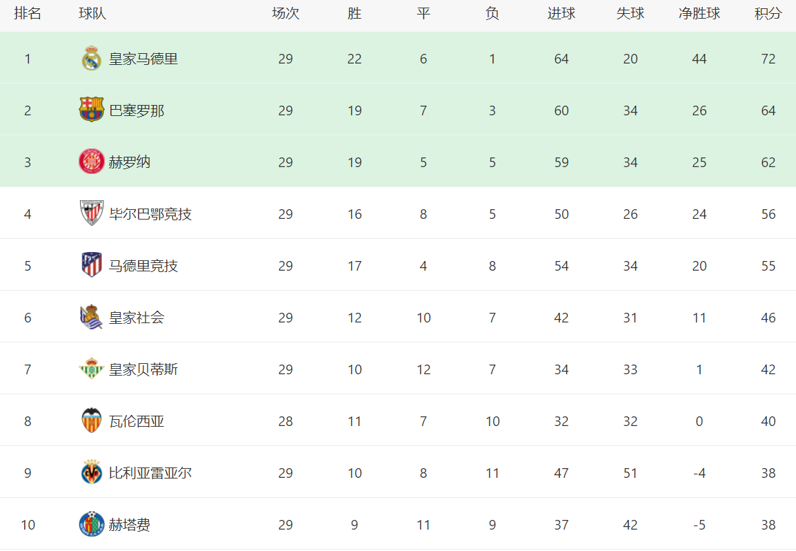 开云官网-包含马竞惨遭塞维利亚逆转，积分榜下滑的词条