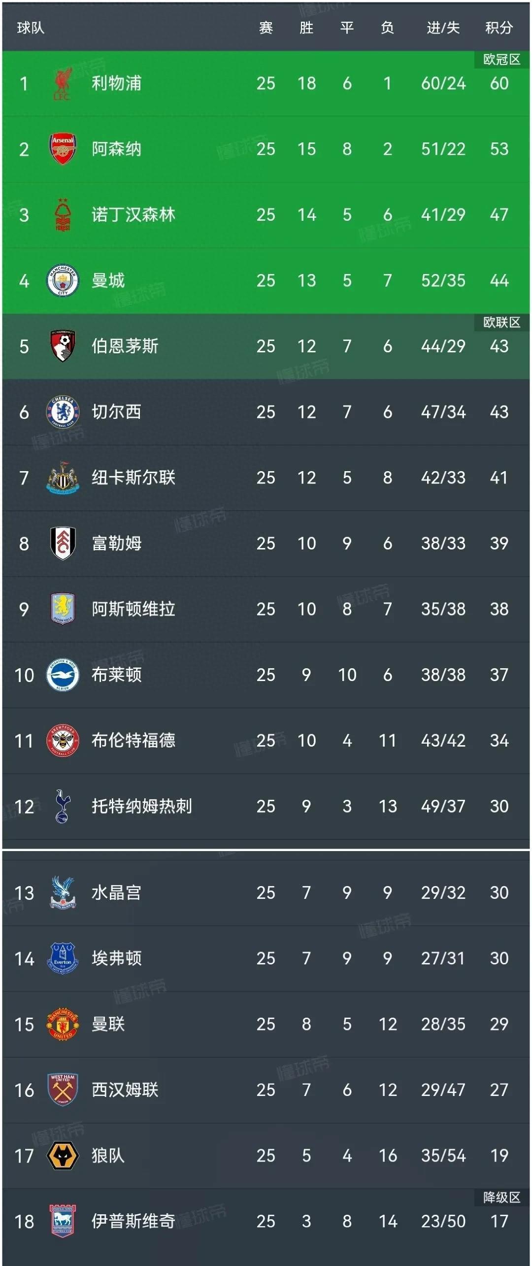 利物浦客场轻松胜，继续领跑积分榜