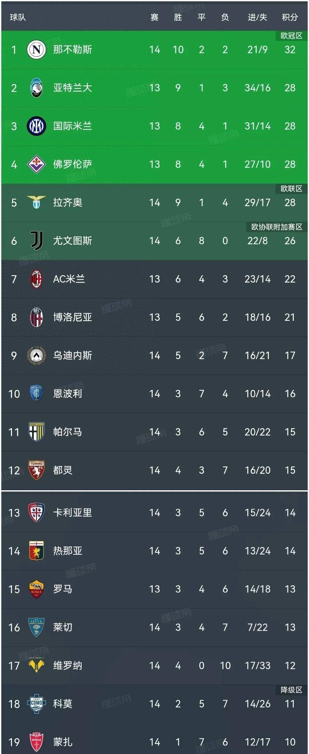 尤文图斯客场击败对手，领跑积分榜