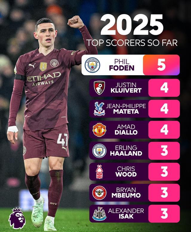 曼城客场大捷，英超不败战绩继续扩大