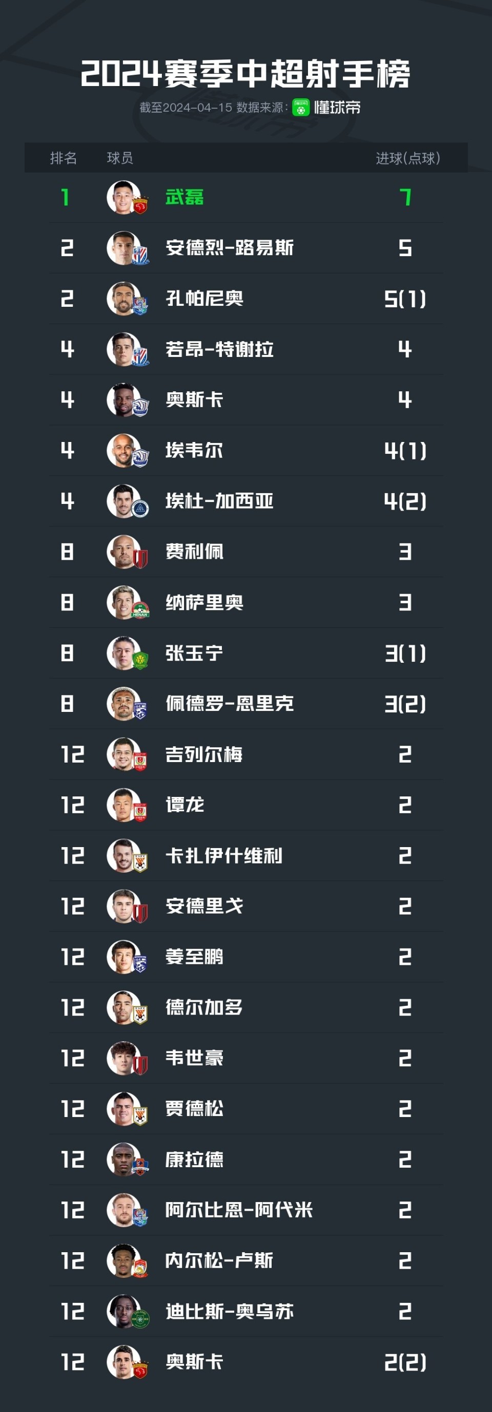 权健客场取胜，雄鹿继续领跑中超！