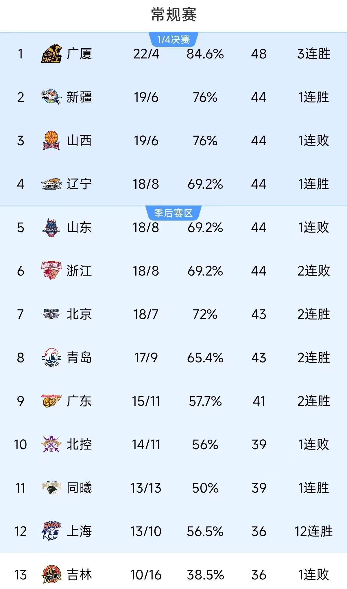 上海女篮连胜气势如虹，稳居全国女子篮球赛榜首