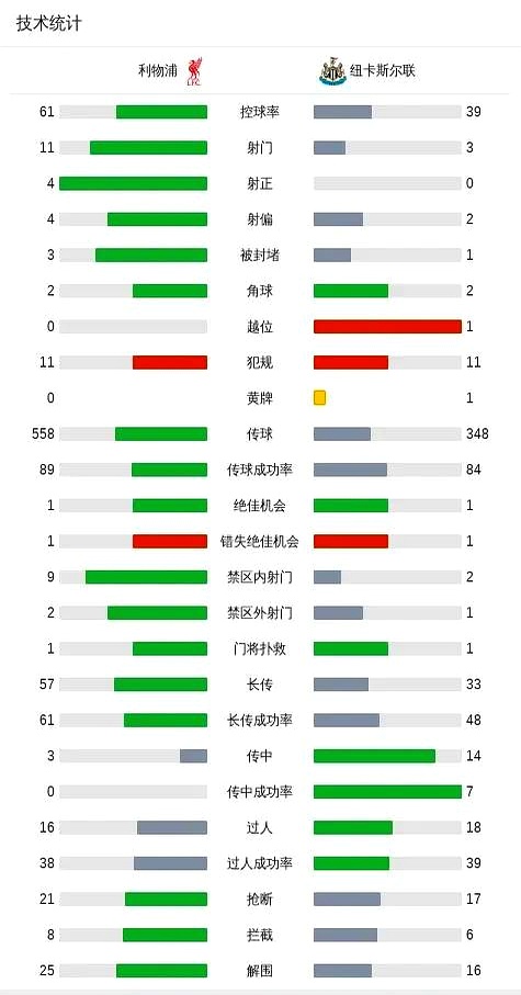 利物浦客场完胜！红军稳坐积分榜榜首