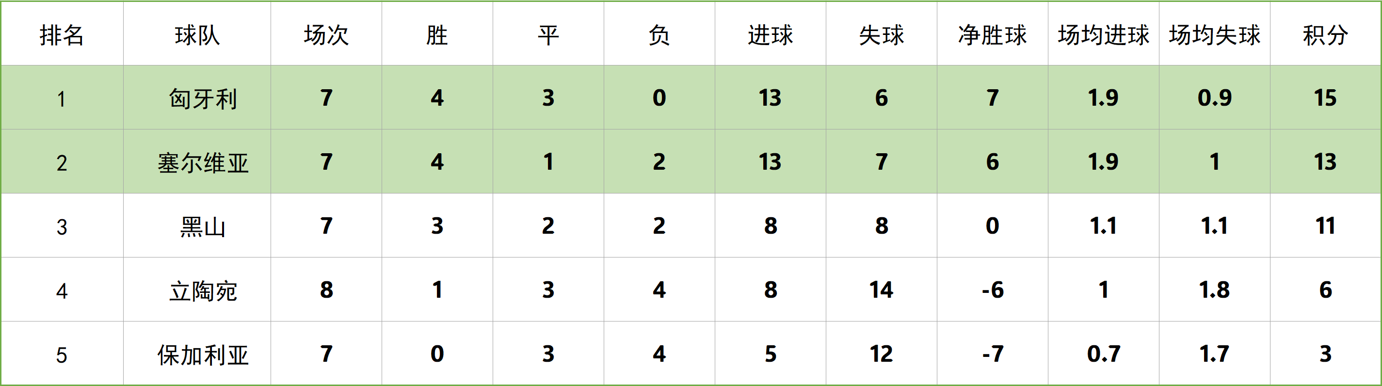 保加利亚遭遇匈牙利压制，徘徊欧锦赛前八