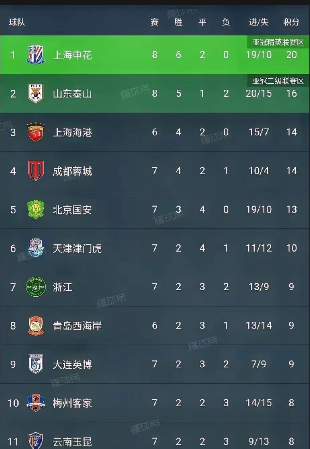 开云体育官方网站-上海申花客场大胜，继续领跑积分榜