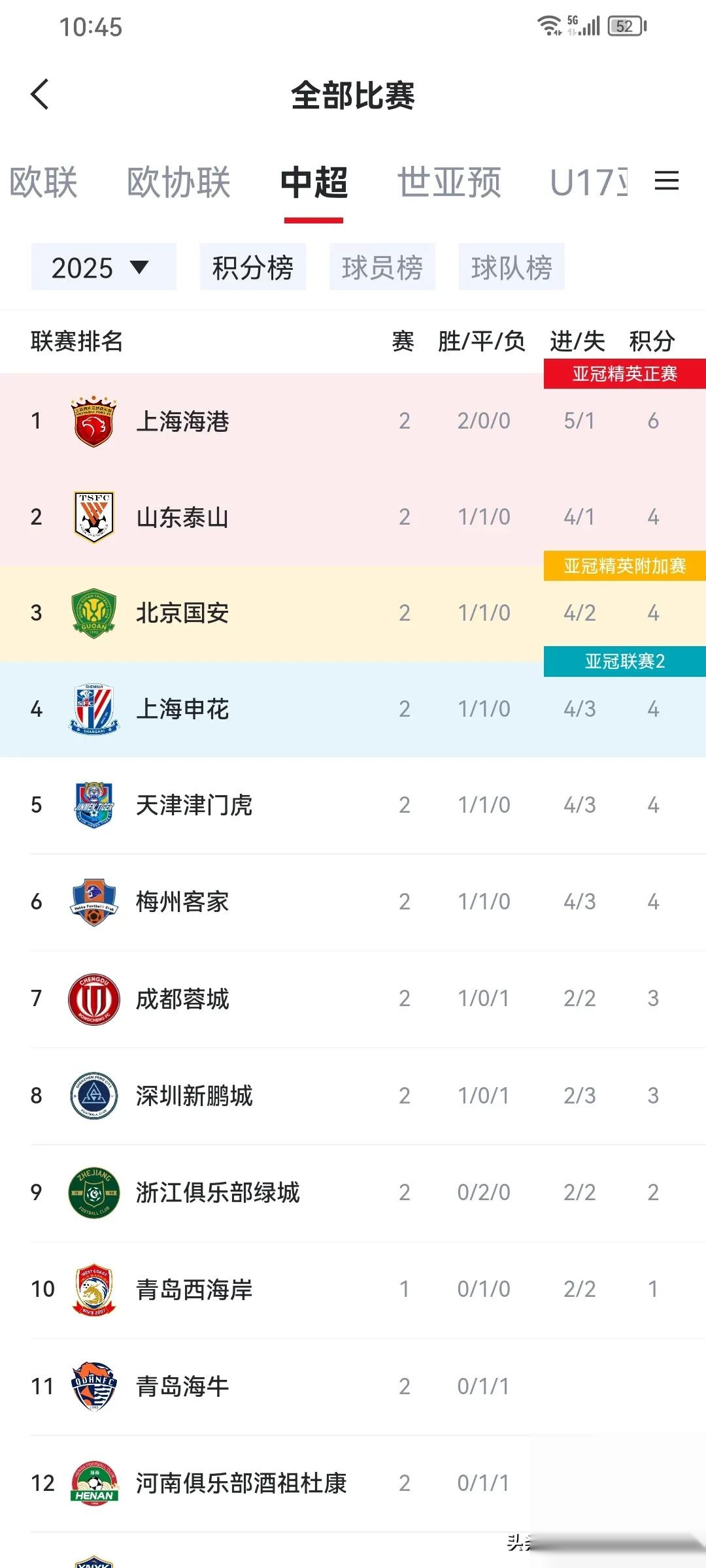 亚冠之后，上海上港全力冲击中超榜首