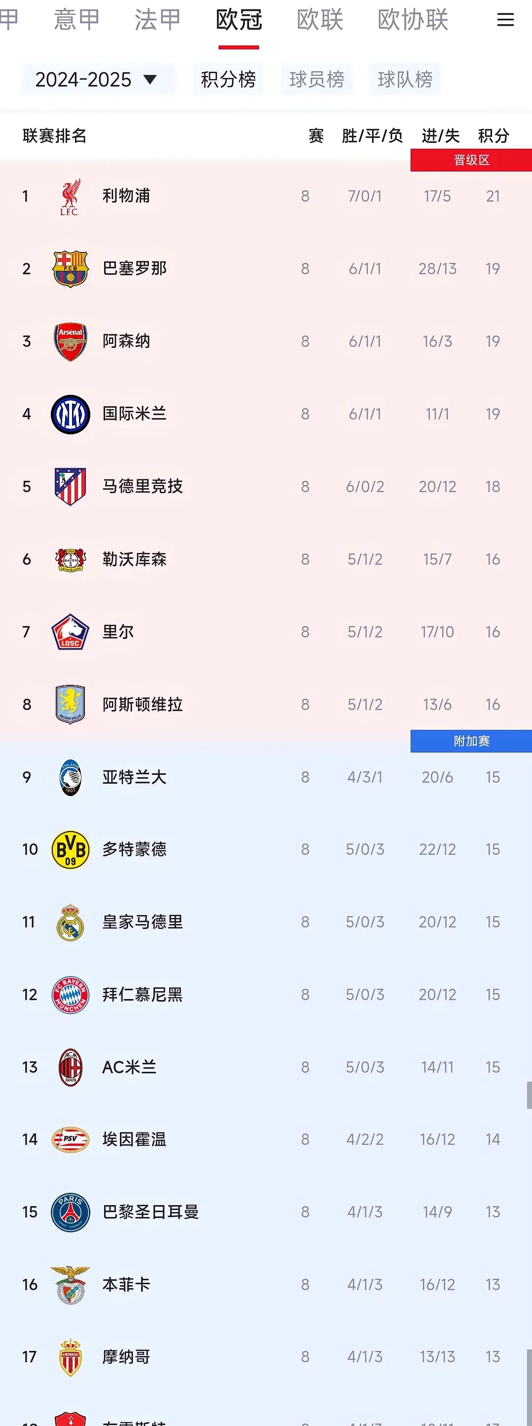 关于里昂主场失利，积分榜位置不变的信息