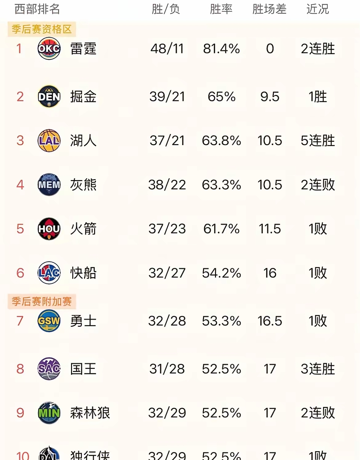 勇士大胜火箭，保持西部榜首位置的简单介绍